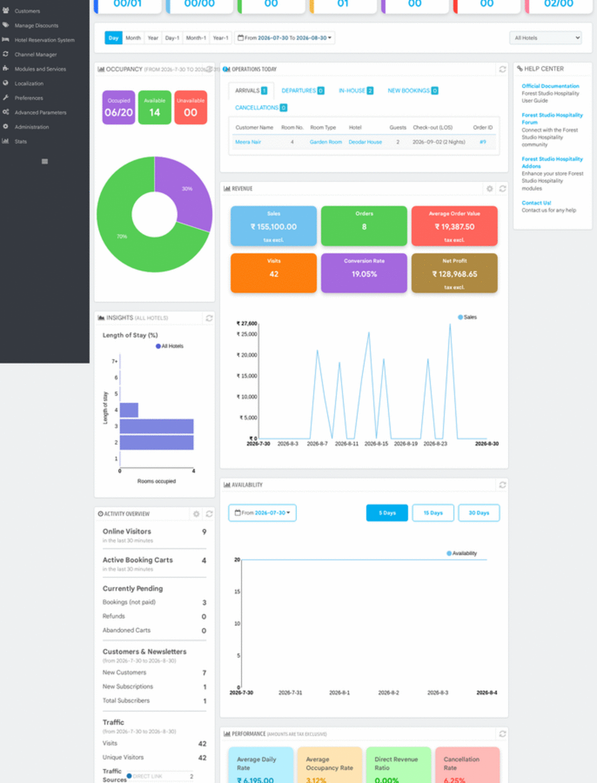 The KPI dashboard